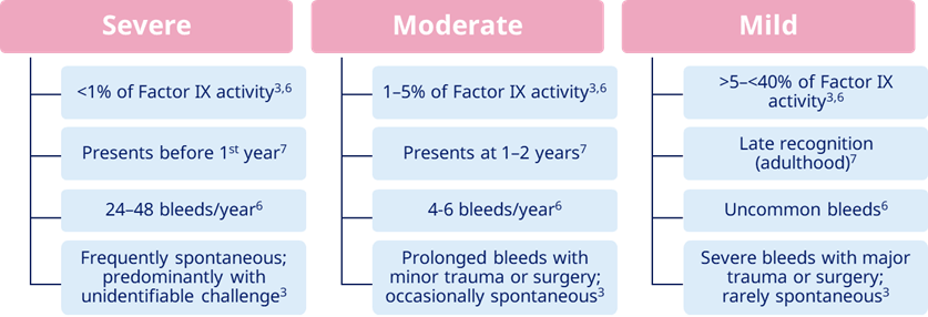 How Much Do You Know About Haemophilia B?